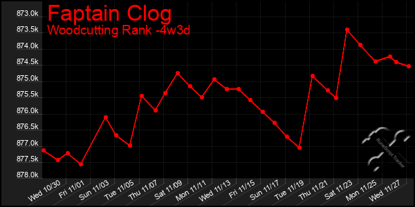 Last 31 Days Graph of Faptain Clog