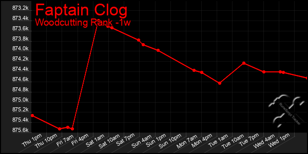 Last 7 Days Graph of Faptain Clog