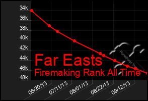Total Graph of Far Easts