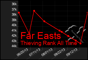 Total Graph of Far Easts