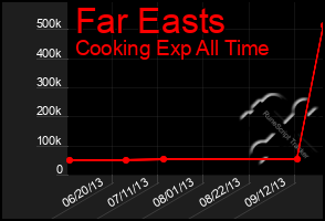 Total Graph of Far Easts