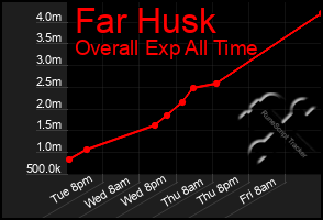 Total Graph of Far Husk