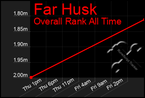 Total Graph of Far Husk