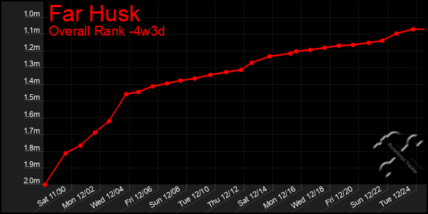 Last 31 Days Graph of Far Husk