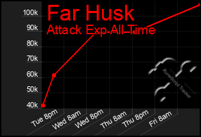 Total Graph of Far Husk