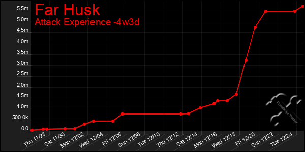 Last 31 Days Graph of Far Husk