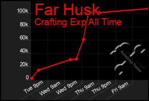 Total Graph of Far Husk