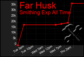 Total Graph of Far Husk