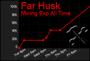 Total Graph of Far Husk