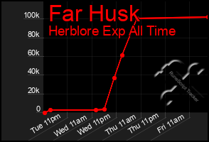 Total Graph of Far Husk