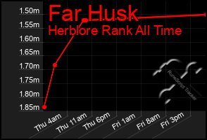 Total Graph of Far Husk