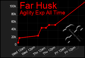 Total Graph of Far Husk