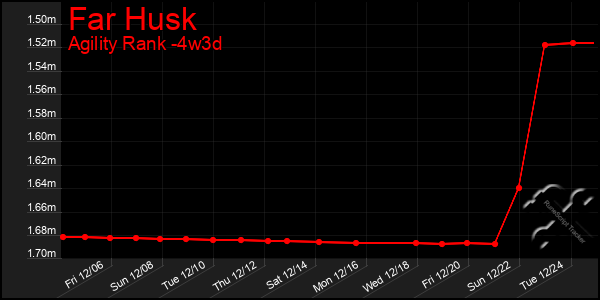 Last 31 Days Graph of Far Husk