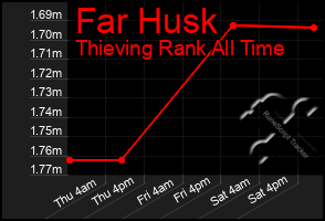 Total Graph of Far Husk