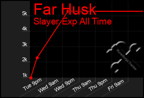 Total Graph of Far Husk