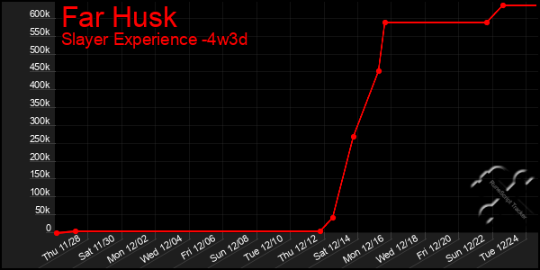 Last 31 Days Graph of Far Husk