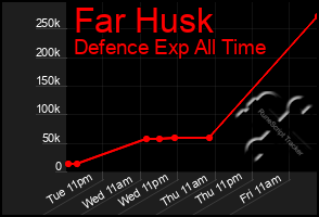 Total Graph of Far Husk