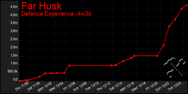 Last 31 Days Graph of Far Husk