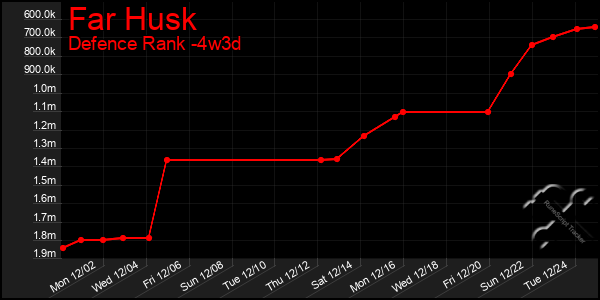 Last 31 Days Graph of Far Husk