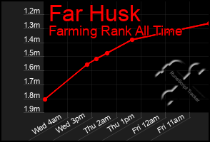 Total Graph of Far Husk