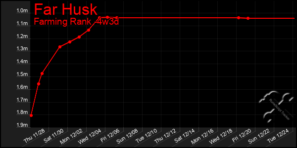 Last 31 Days Graph of Far Husk