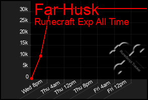 Total Graph of Far Husk