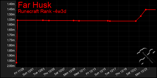 Last 31 Days Graph of Far Husk