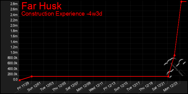 Last 31 Days Graph of Far Husk