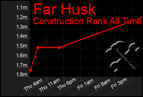 Total Graph of Far Husk