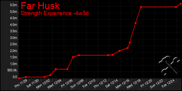 Last 31 Days Graph of Far Husk