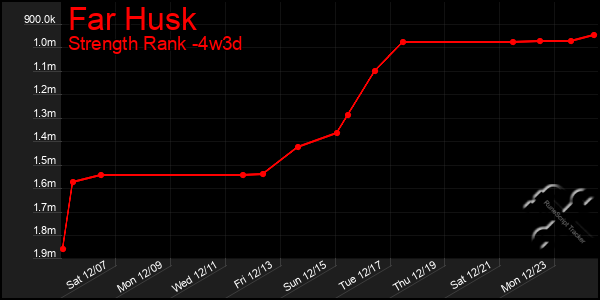 Last 31 Days Graph of Far Husk