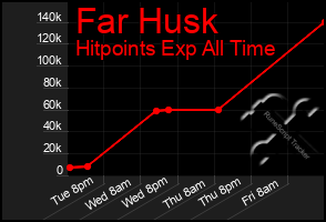 Total Graph of Far Husk