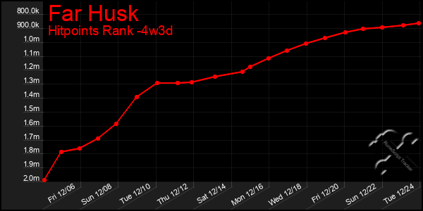 Last 31 Days Graph of Far Husk