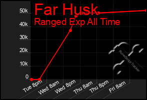 Total Graph of Far Husk