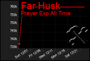 Total Graph of Far Husk