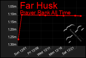 Total Graph of Far Husk