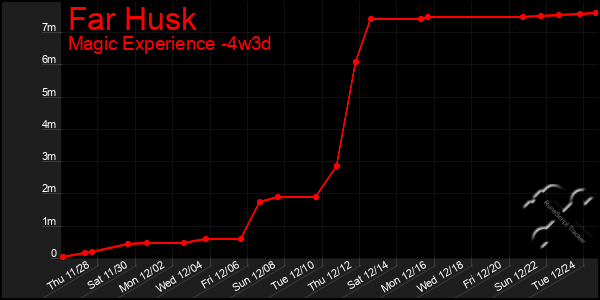 Last 31 Days Graph of Far Husk