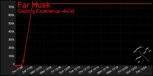 Last 31 Days Graph of Far Husk