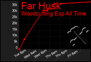 Total Graph of Far Husk