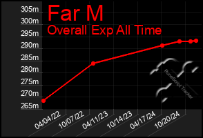 Total Graph of Far M