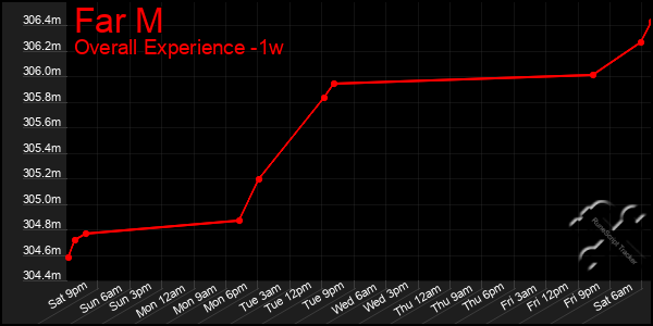 1 Week Graph of Far M