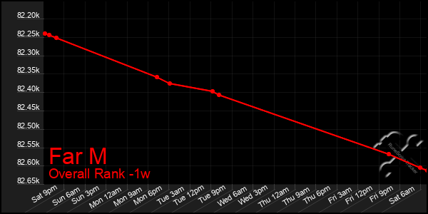 1 Week Graph of Far M