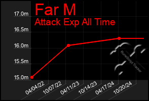 Total Graph of Far M