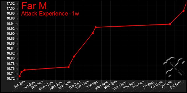 Last 7 Days Graph of Far M