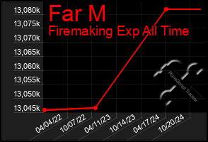 Total Graph of Far M