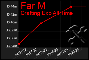 Total Graph of Far M