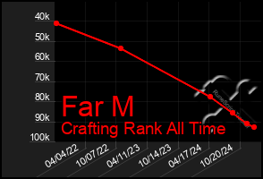 Total Graph of Far M