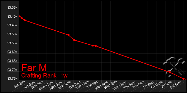 Last 7 Days Graph of Far M