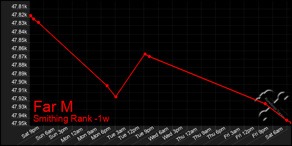 Last 7 Days Graph of Far M