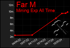 Total Graph of Far M